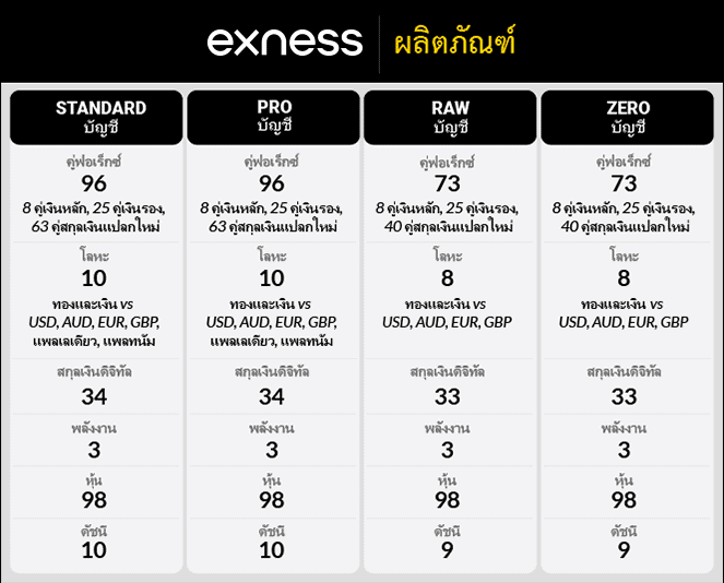 ผลิตภัณฑ์ทางการเงิน Exness