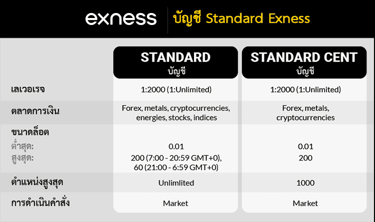 สเปรด Exness ในบัญชี Standard