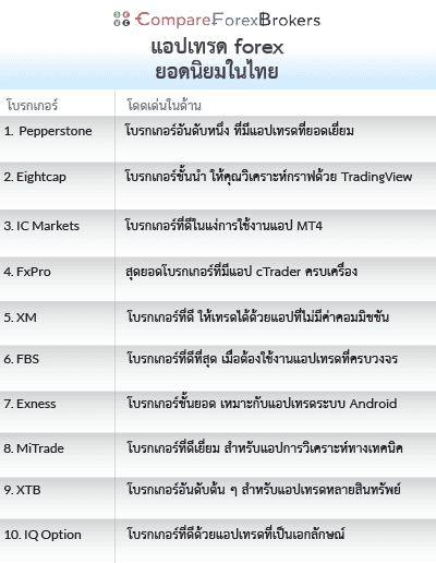 แอพเทรดยอดนิยม