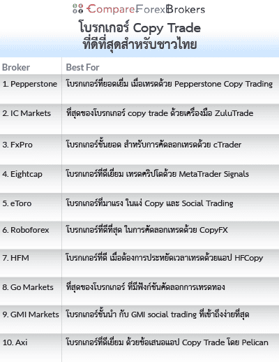 ลิสต์โบรกเกอร์ Copy Trade