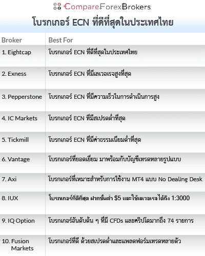 โบรกเกอร์ ECN ในไทย