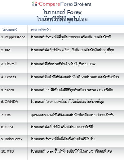 รีวิวโบรกเกอร์ Forex โบนัสฟรี