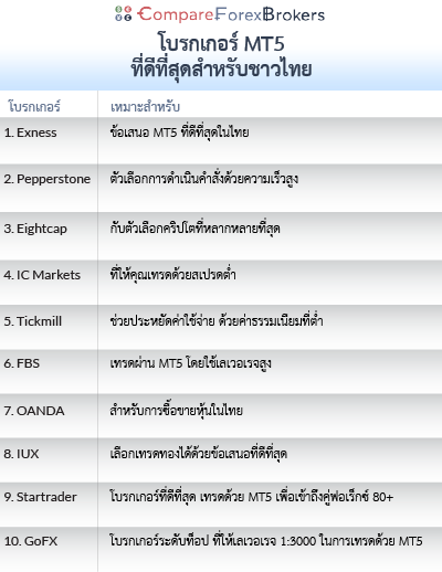รายชื่อ โบรกเกอร์ MT5