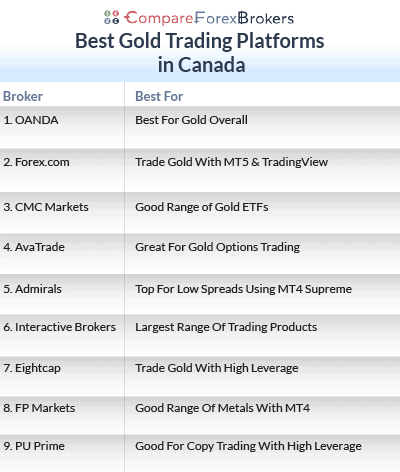 best gold trading platforms in ca list