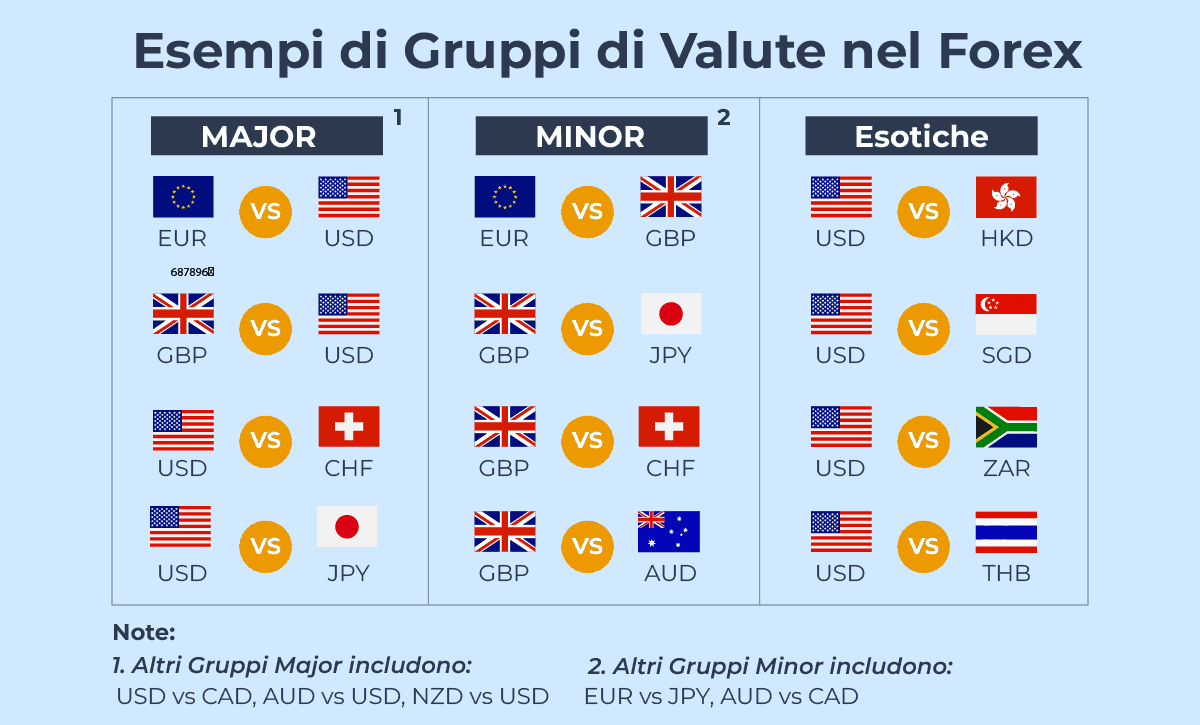 Esempio di coppie di valute forex