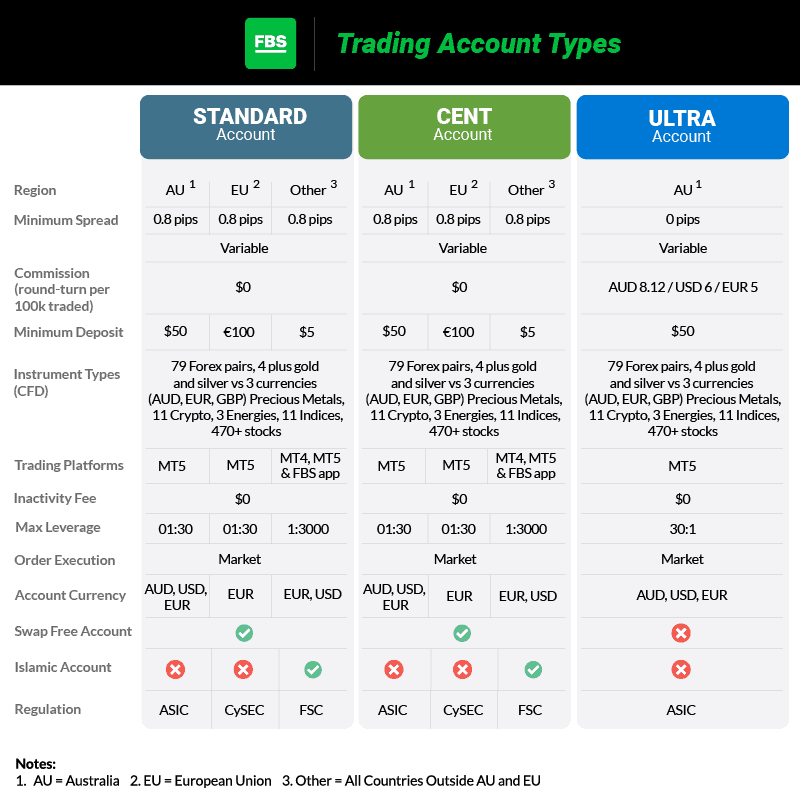 fbs trading account types