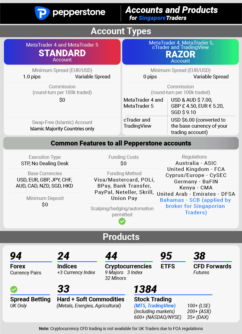 pepperstone accounts and products singapore