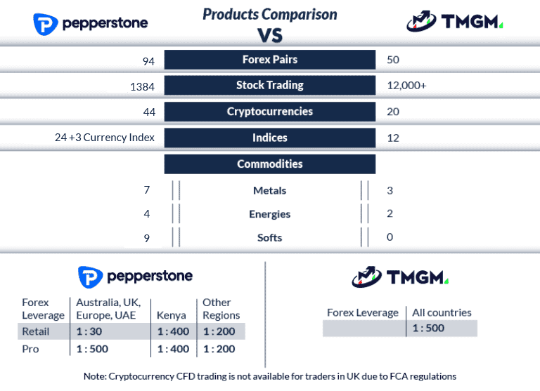 pepperstone vs tmgm products comparison