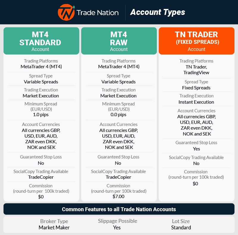 tradenation account types