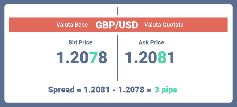 Differenza tra prezzo bid e ask nello spread forex