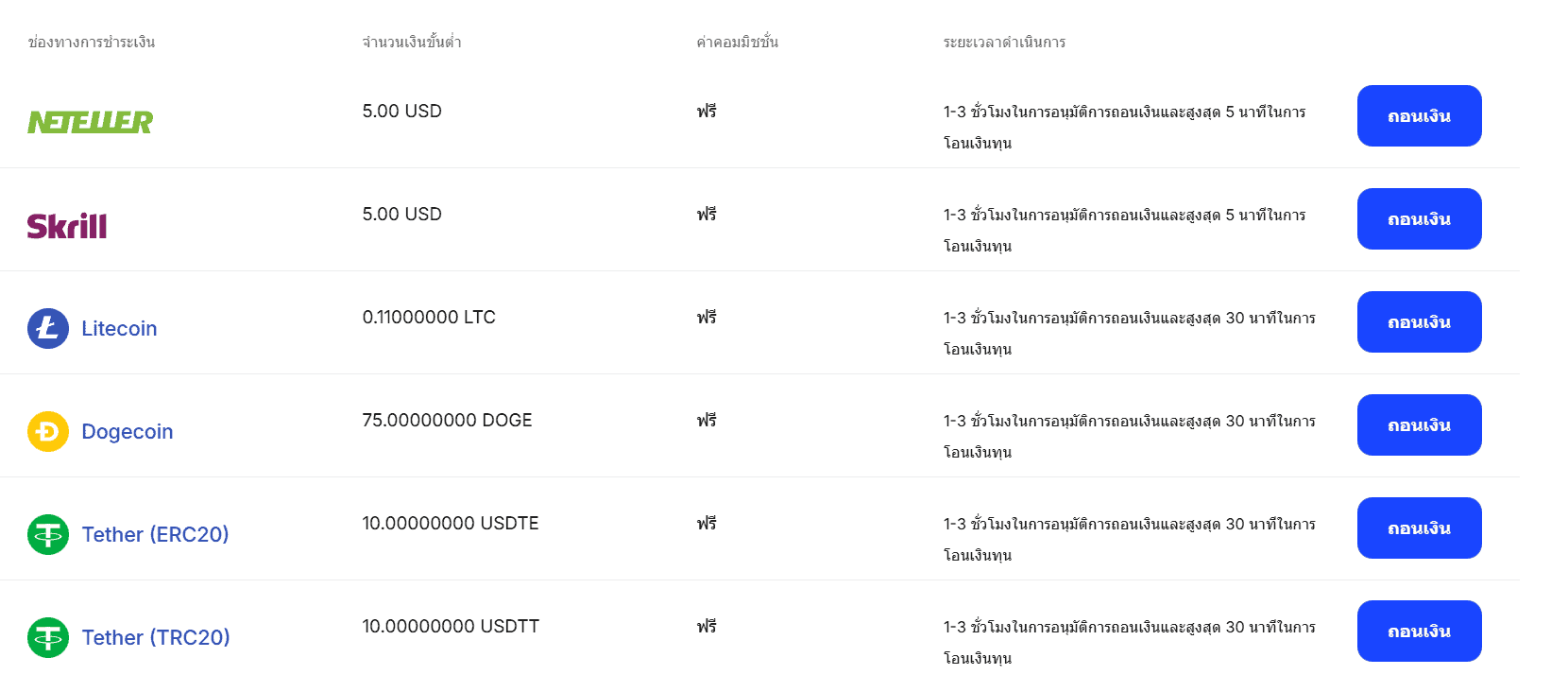 ช่องทางถอนเงิน Octa