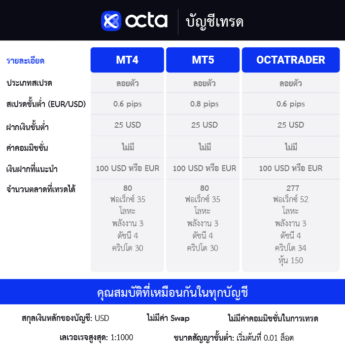 บัญชีเทรด Octa ดีไหม
