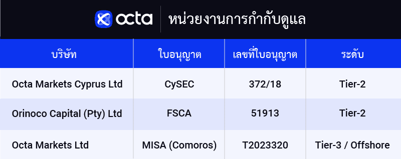 หน่วยงานกำกับดูแล Octa