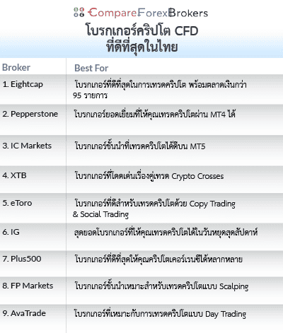 โบรกเกอร์คริปโต CFD ที่ดีที่สุดในไทย