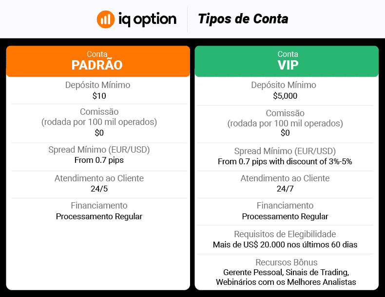 IQ option tipos de conta