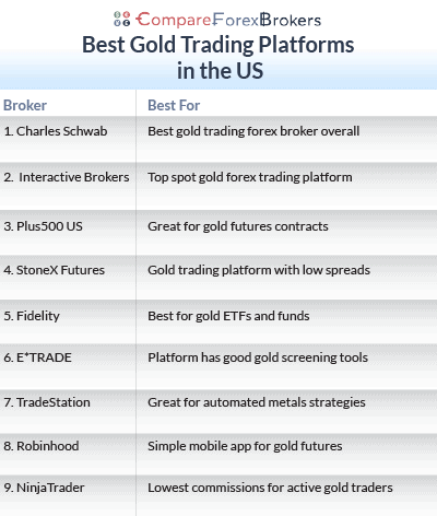 list of best gold trading platforms in the us