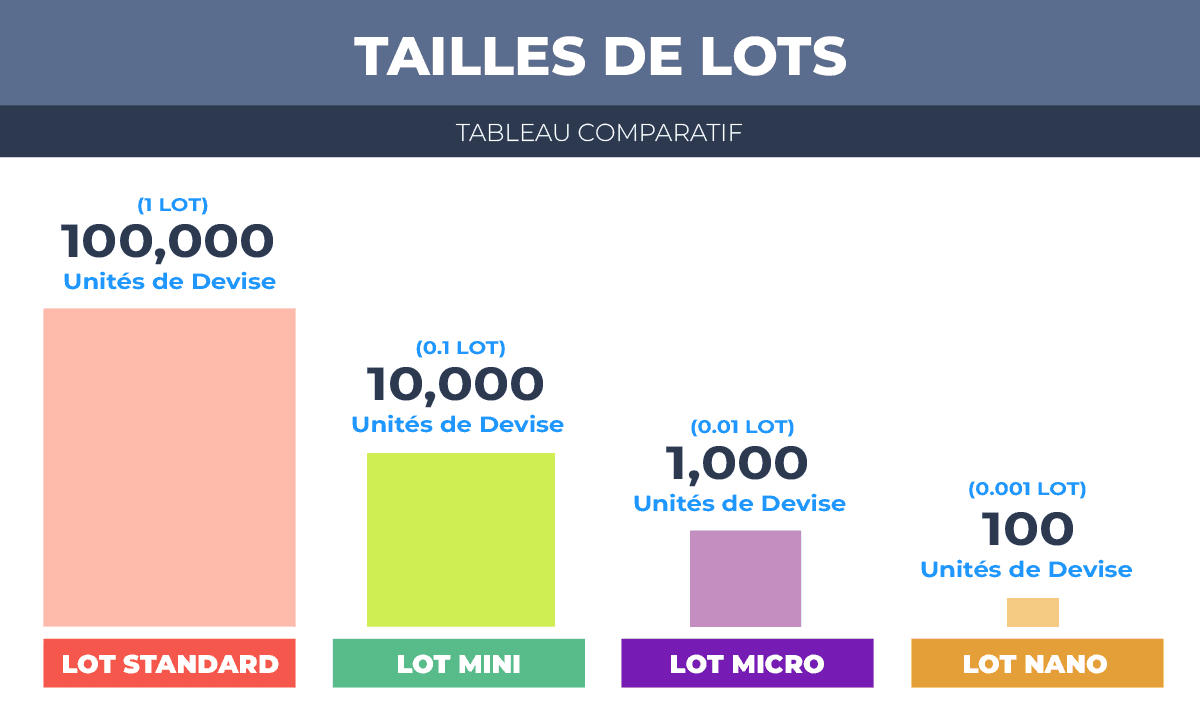 TAILLES DE LOTS