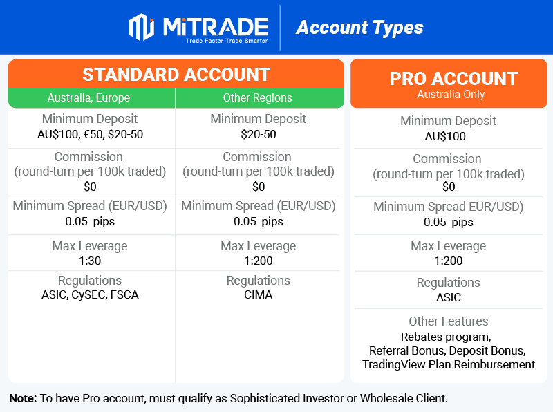 mitrade account types