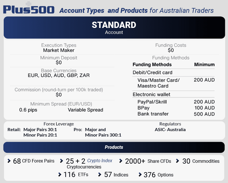 plus500 account types and products australian traders