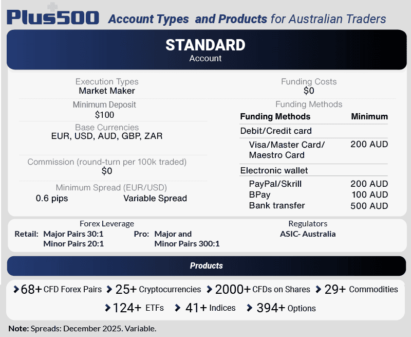 plus500 account types and products australian traders