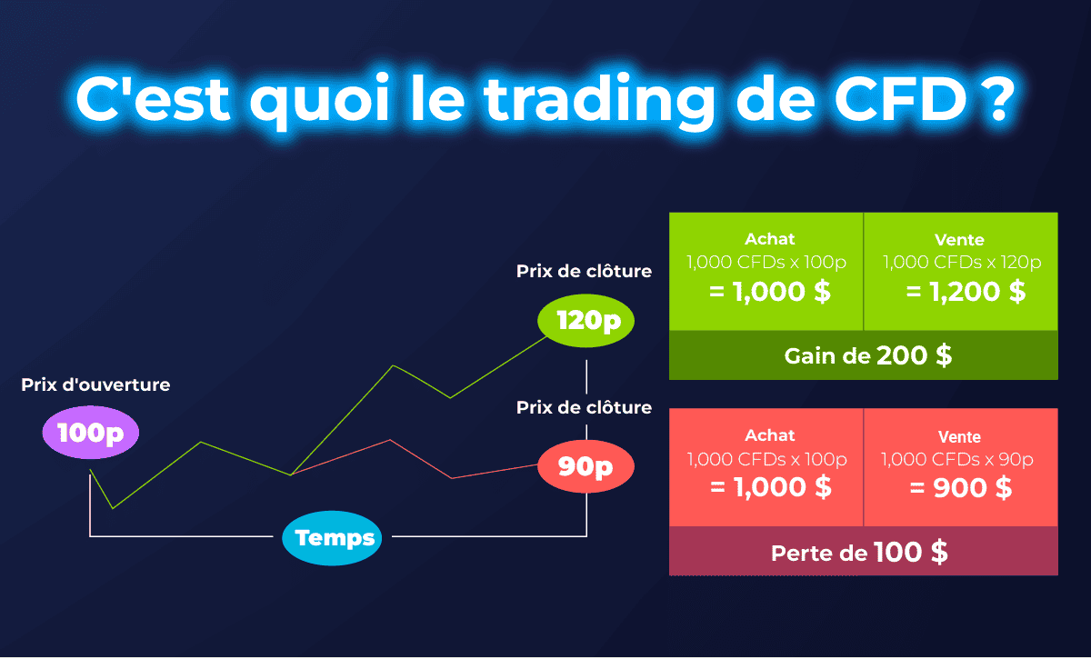 C'est quoi le trading de CFD?