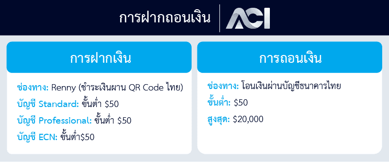 ช่องทางฝากถอนเงิน ACI Trading