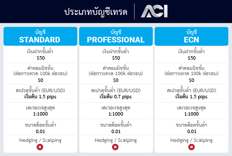 บัญชีเทรด ACI Trading