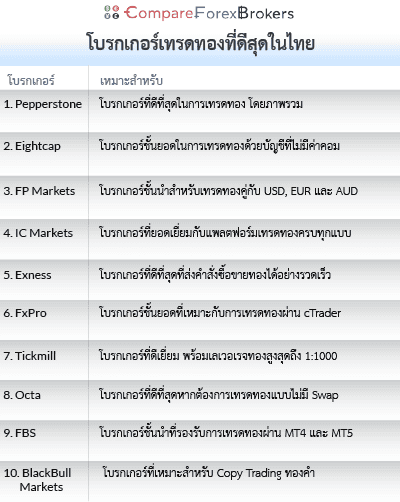 โบรกเกอร์เทรดทองไทย
