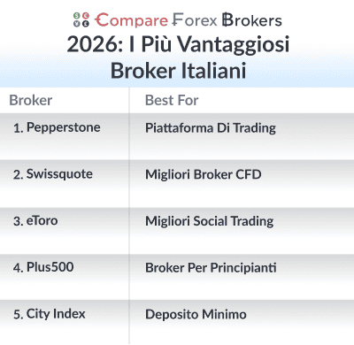 I-piu vantaggiosi broker italiani list