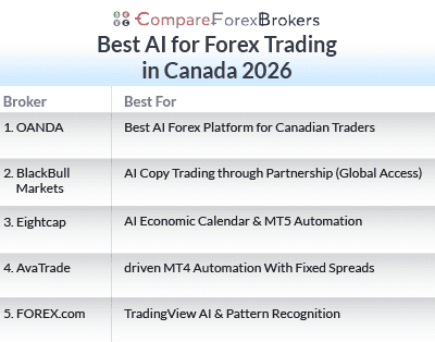 List of Best Ai Forex Trading Brokers in Canada