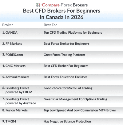 best cfd brokers for beginners in canada in 2026 list