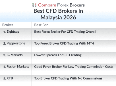 best cfd brokers in malaysia in 2026 list