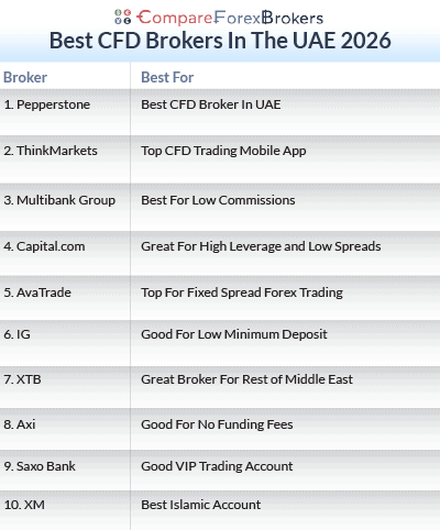best cfd brokers in the uae 2026 list