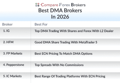best dma brokers in 2026 list