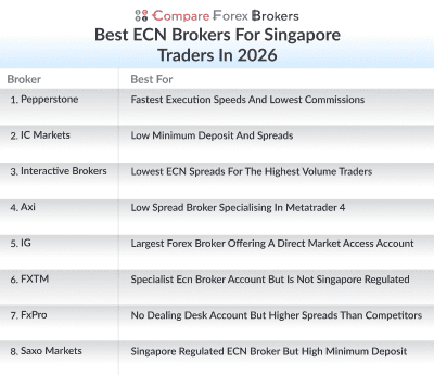 best ecn brokers for singapore traders in 2026 list