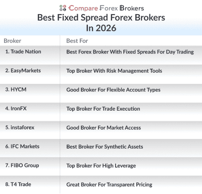best fixed spread forex brokers in 2026 list