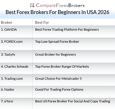 best forex brokers for beginners in usa 2026 list