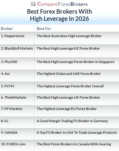 best forex brokers with high leverage 2026 list