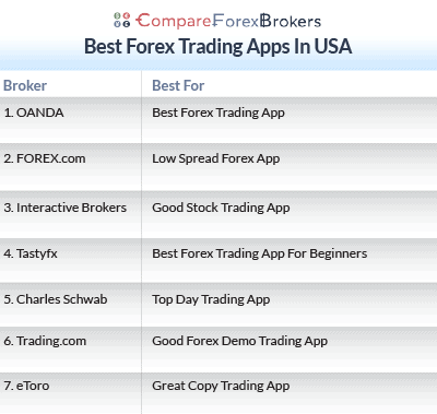 Best Forex Trading Apps USA