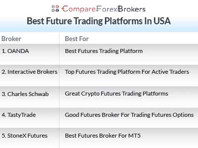 best future trading platforms in usa
