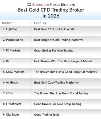 best gold cfd trading broker in 2026 list