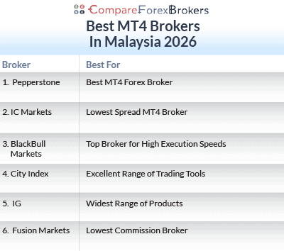 List of Best MT4 Brokers in Malaysia