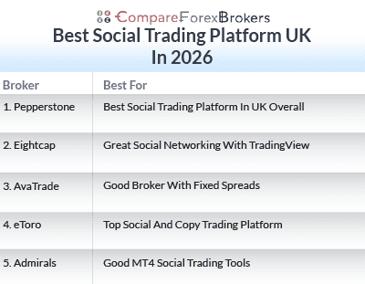 best social trading platform uk 2026 list