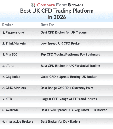 Best CFD Trading Platforms in UK 2025