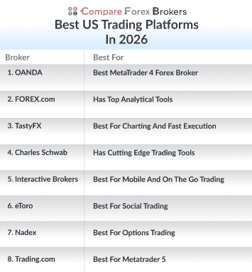 Best Trading Platforms In USA