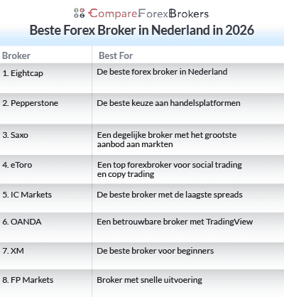 beste forex broker in Nederland 2026 list