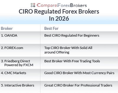 ciro regulated forex brokers in 2026 list