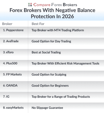 forex brokers with negative balance protection in 2026 list