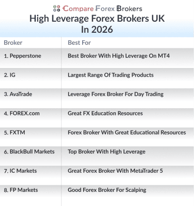high leverage forex brokers uk in 2026 list
