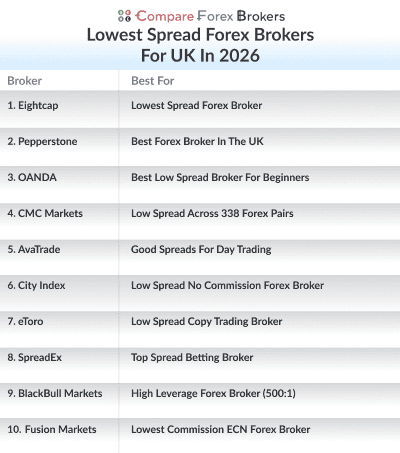 lowest spread forex brokers for uk in 2026 list